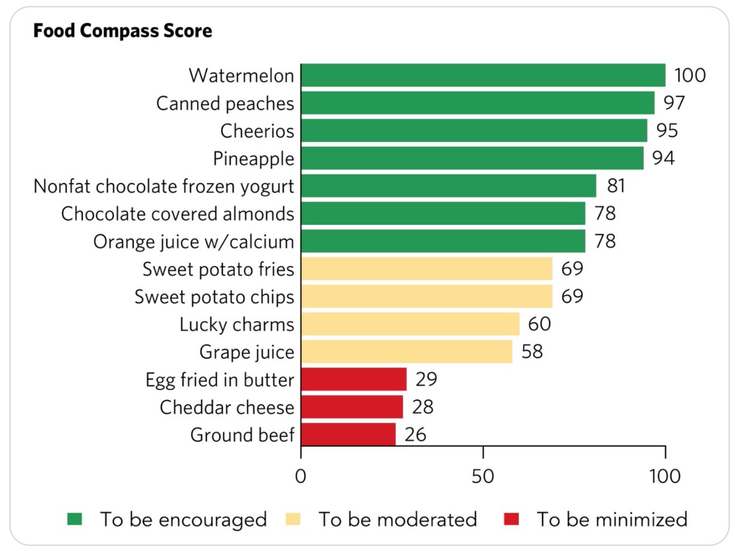 Food Compass Score, from encouraged (green: watermelon, Cheerios, chocolate-covered almonds), to moderate (yellow: sweet potato fries and chips, Lucky Charms), and to minimize (red: egg fried in butter, cheddar cheese, ground beef)
