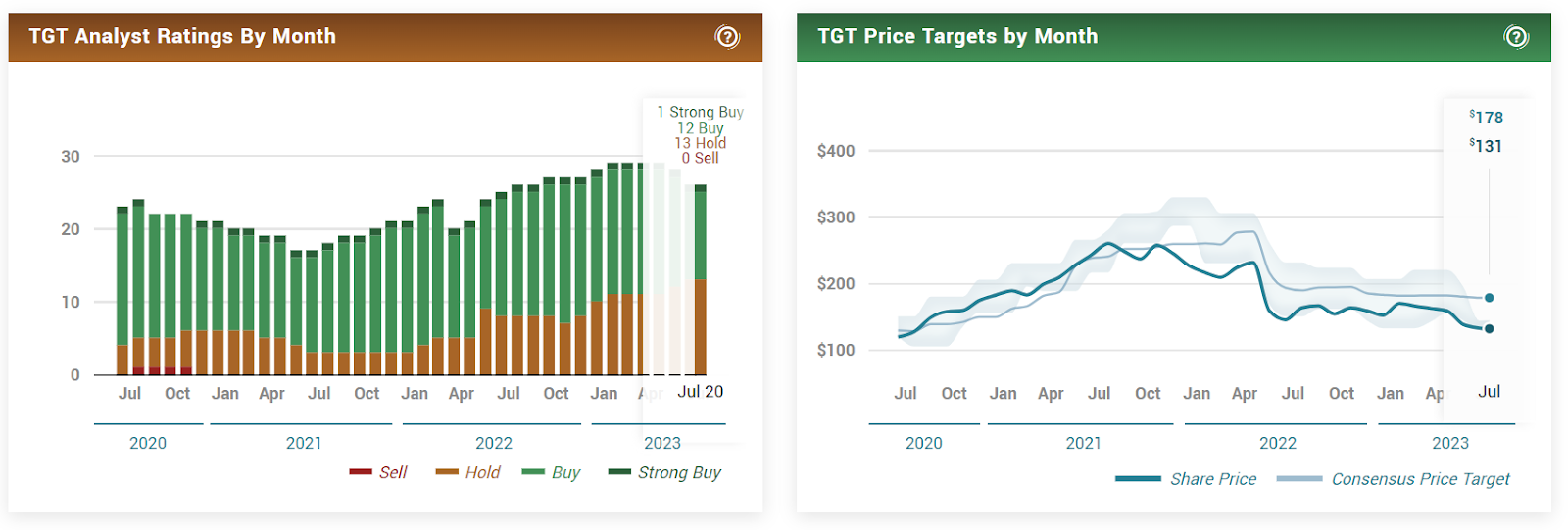 Target Corp. (TGT Stock) - Strong in Dividends, Weak in Price