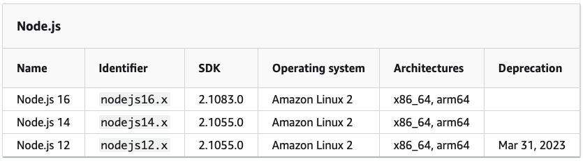 Supported runtimes for AWS Lambda NodeJS.