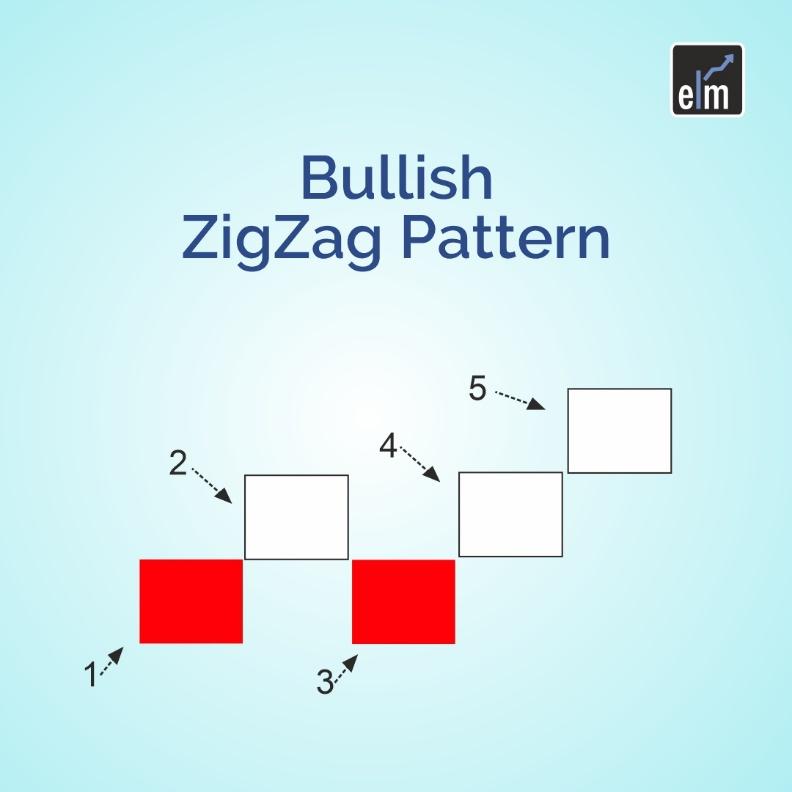 What is Bullish ZigZag Pattern?