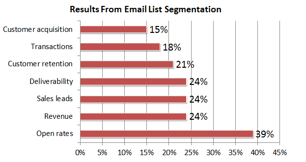 Email List Segmentatin Results