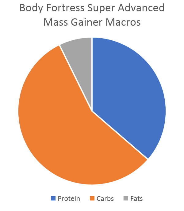 Major Mass Lean Mass Gainer Review