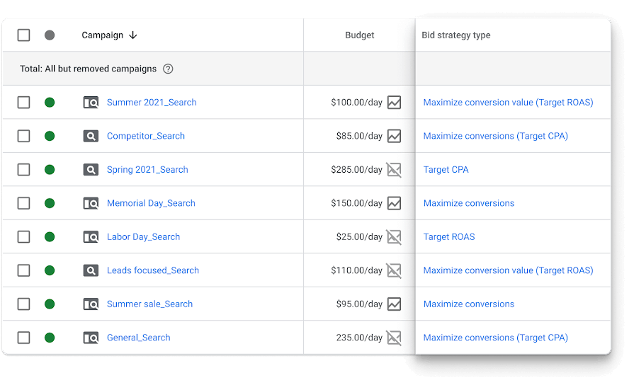 google ads interface with three columns for campaign, budget, and bid strategy type.