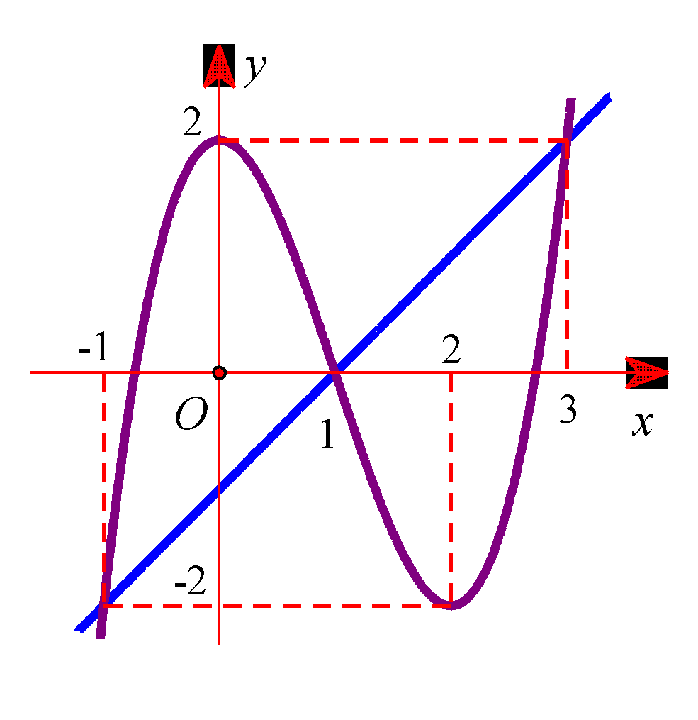 Cho hàm số (y = fleft( x right)) có đạo hàm liên tục trên (mathbb{R}) và có đồ thị (y = f'left( x right)) như hình vẽ bên. Đặt (gleft( x right) = fleft( {x - m} right) - frac{1}{2}{left( {x - m - 1} right)^2} + 2021), với (m) là tham số. Có bao nhiêu số nguyên dương của (m) để hàm số (y = gleft( x right)) đồng biến trên khoảng (left( {5;6} right))?</p><!-- wp:image {"width":494,"height":507} --><figure class="wp-block-image is-resized"><img src="https://lh5.googleusercontent.com/2y8mNYFZuvSxaJ33Ybk8w_A7Y-h-sVhJrJNNW6WEQxxi0qAl99xDHZ6UvU4EuYn6NXDr-oAKtBjs_PLw3tkHf5Dg8lNWAb8zojqjS0WCqKZpZaXeTeFe658ztFUgvQ4pv3ktfaw=s0" alt="" width="494" height="507"/></figure><!-- /wp:image --> 2