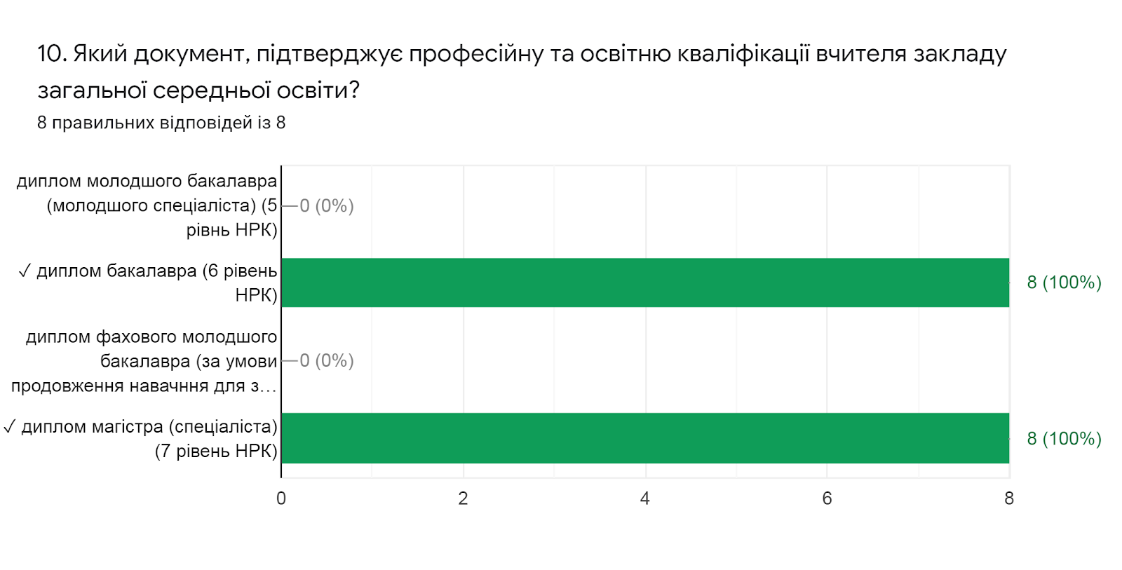Діаграма відповідей у Формах. Назва запитання: 10. Який документ, підтверджує професійну та освітню кваліфікації вчителя закладу загальної середньої освіти?. Кількість відповідей: 8 правильних відповідей із 8.
