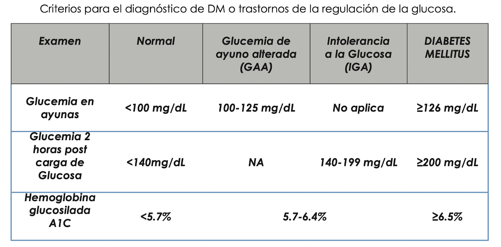 Niveles de azúcar en la sangre