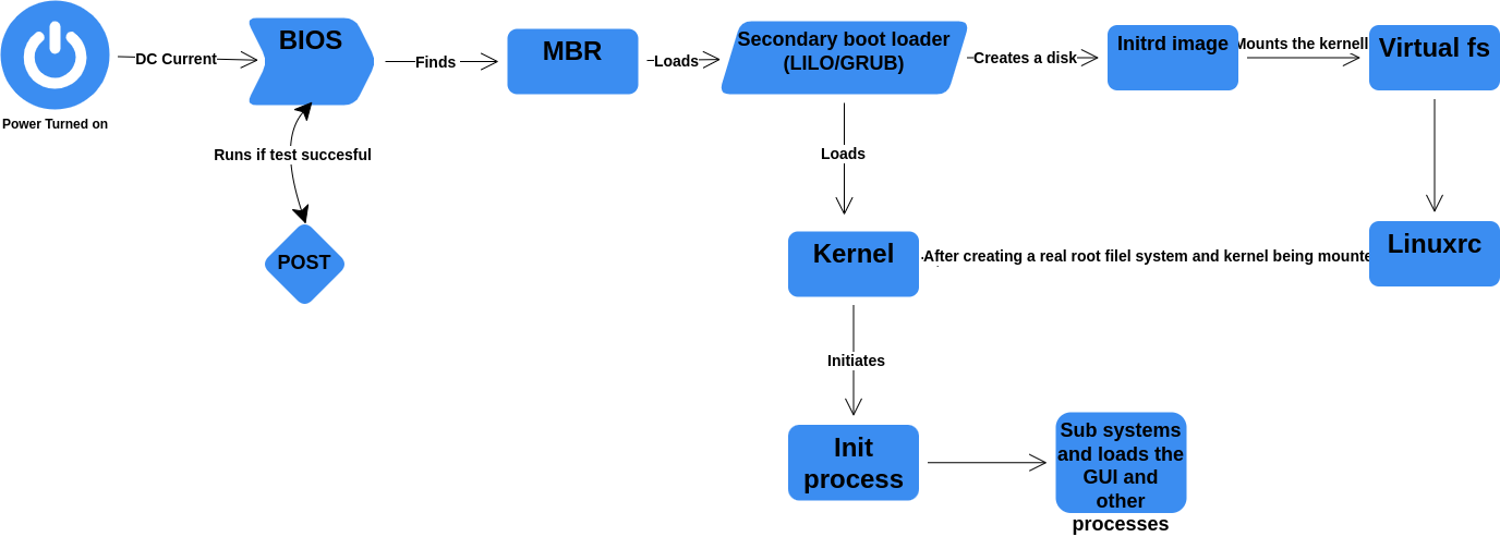 Linux boot process