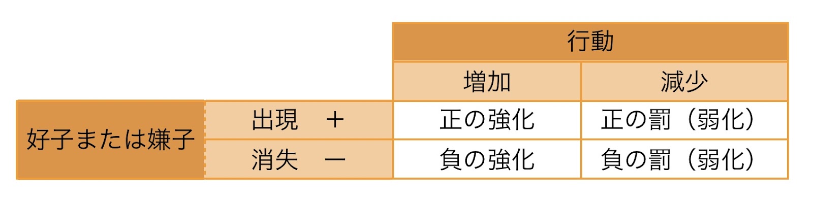 正の強化 正の罰 負の強化 負の罰 保健師の学びブログ