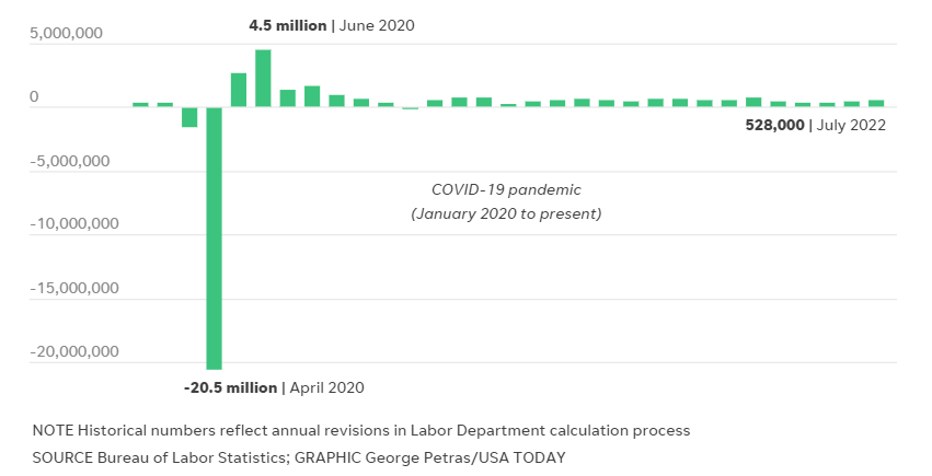 A graph on US jobs report