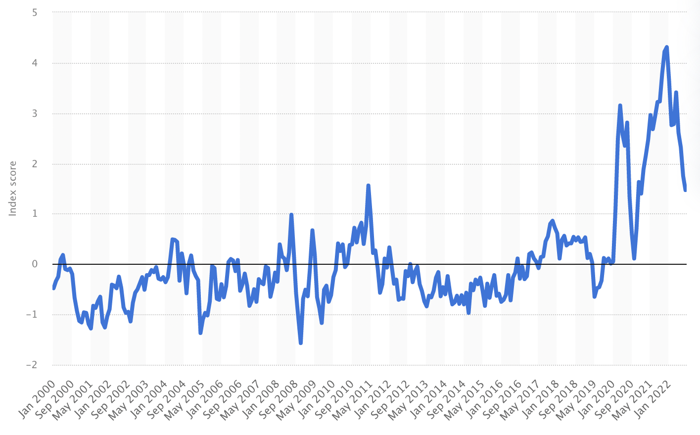 Global supply chain pressure index from January 2000 to August 2022