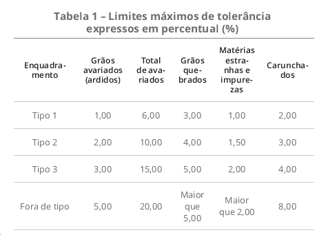 O impacto das doenças do milho em sua classificação.