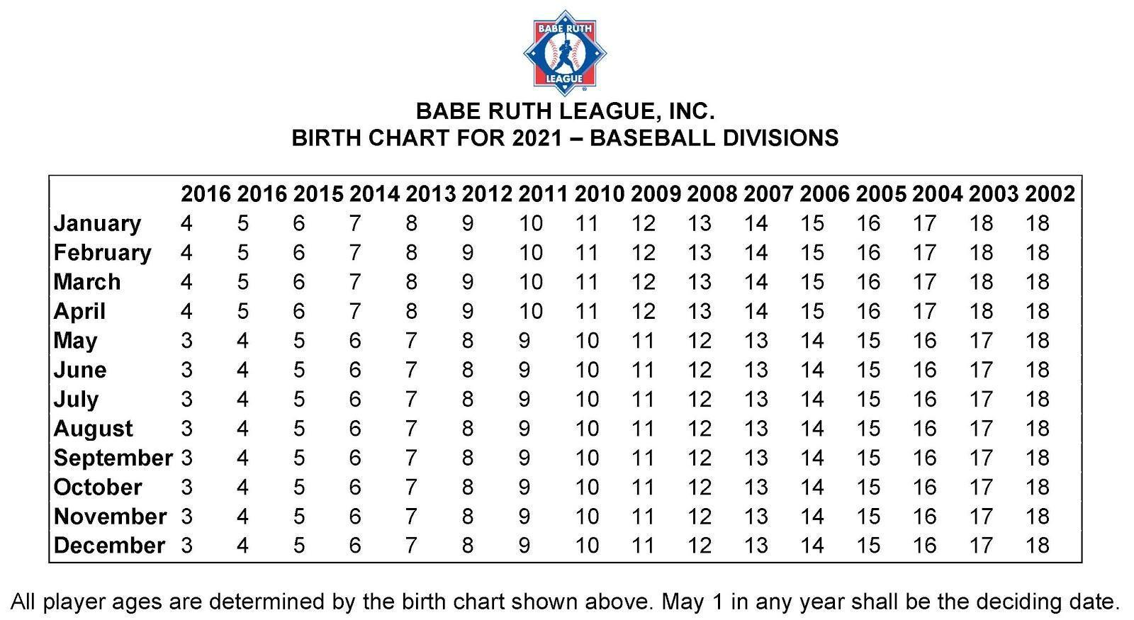 Charles County Youth League 20602004 > Site > Baseball Divisions > Baseball Age Chart