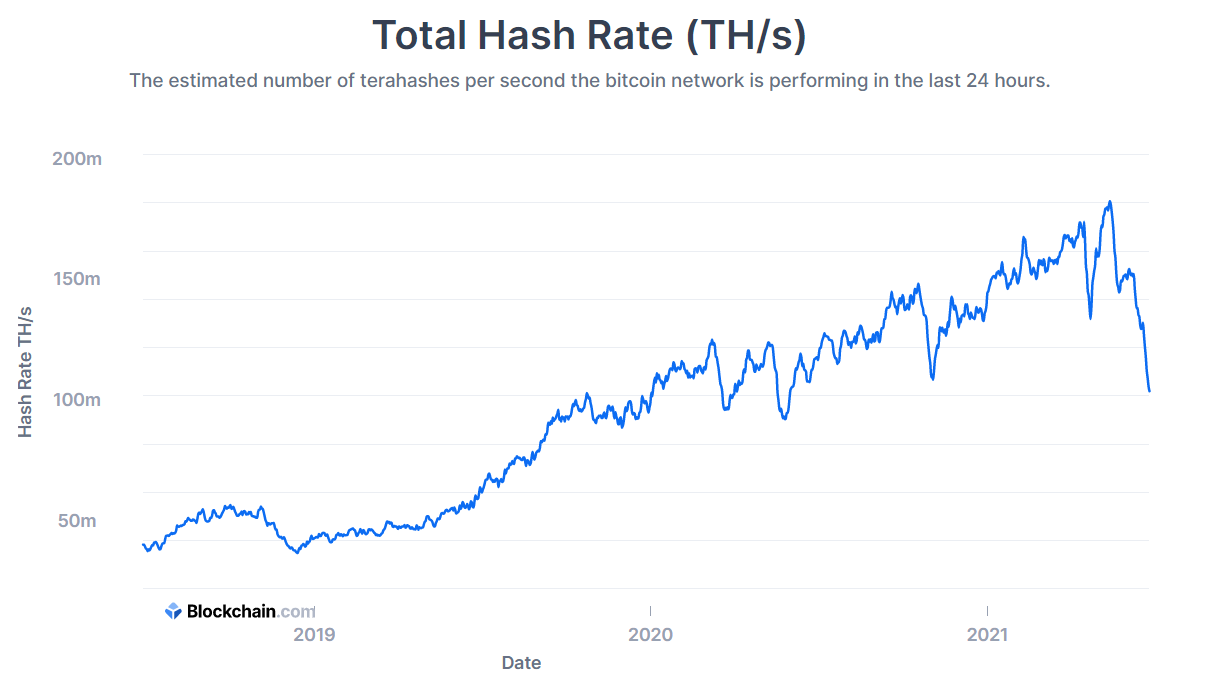 BTC Mining Hashrate Hits New 13-Month Low