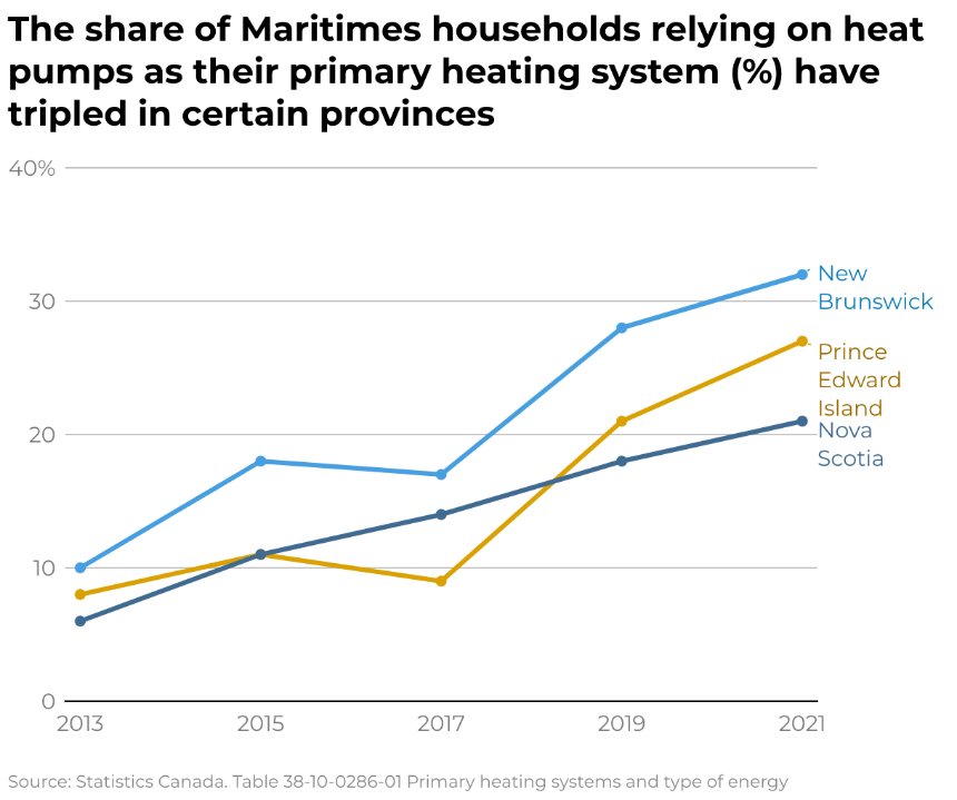 Graph representing the share of Maritimes households relying on heat pumps as their primary heating system (%), which have tripled in certain provinces.