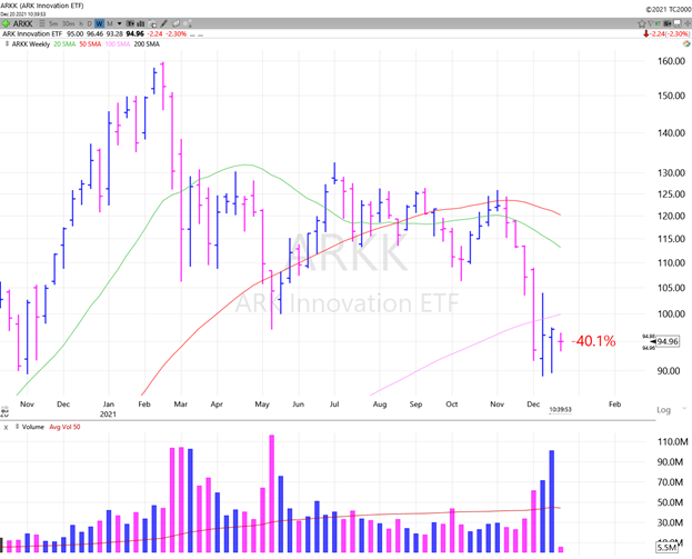 Weekly Chart of ARK Innovation ETF (ARKK) -- Source: TC2000