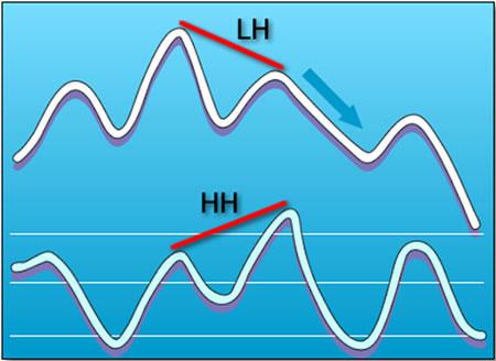 Hidden Bearish Divergence