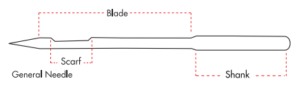 Types of Embroidery Needles 