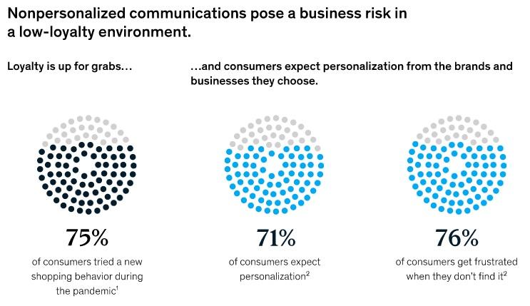 McKinsey research reports that 75% of consumers now try new shopping behaviors, 71% expect personalization, and 76% get frustrated when they don’t find it.