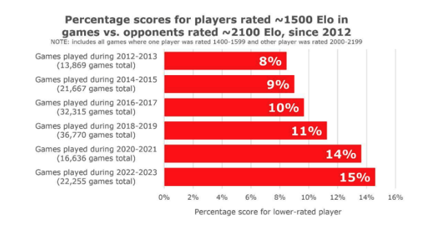 Elo Rating System: how underrated are the kids?