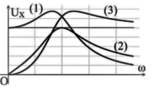 Đặt điện áp  không đổi,  thay đổi được) vào hai đầu đoạn mạch gồm điện trở thuần R, cuộn cảm thuần có độ  tự cảm L và tụ điện có điện dung C mắc nối tiếp. Trên hình vẽ, các đường  
(1) , (2 ) và (3) là đồ thị của các điện áp hiệu dụng ở hai đầu điện trở UR,  hai đầu tụ điện UC và hai đầu cuộn cảm UL theo tần số góc . Đường  (1) , (2) và (3) theo thứ tự tương ứng là: