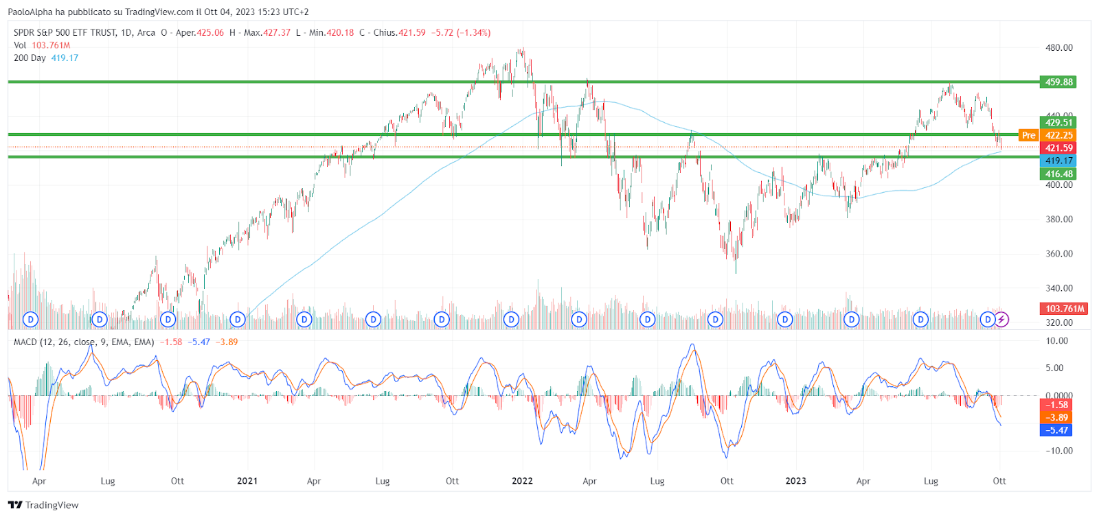 shutdown USA - grafico S&P