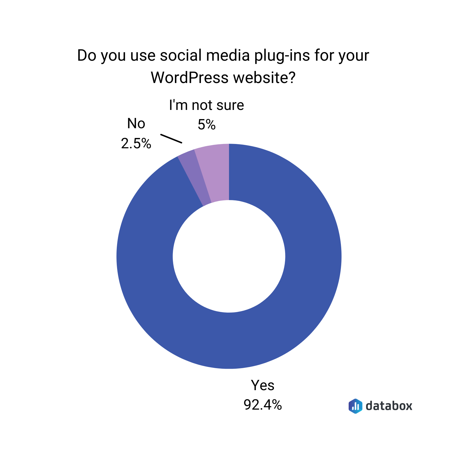 do you use social media plugins for your WordPress website