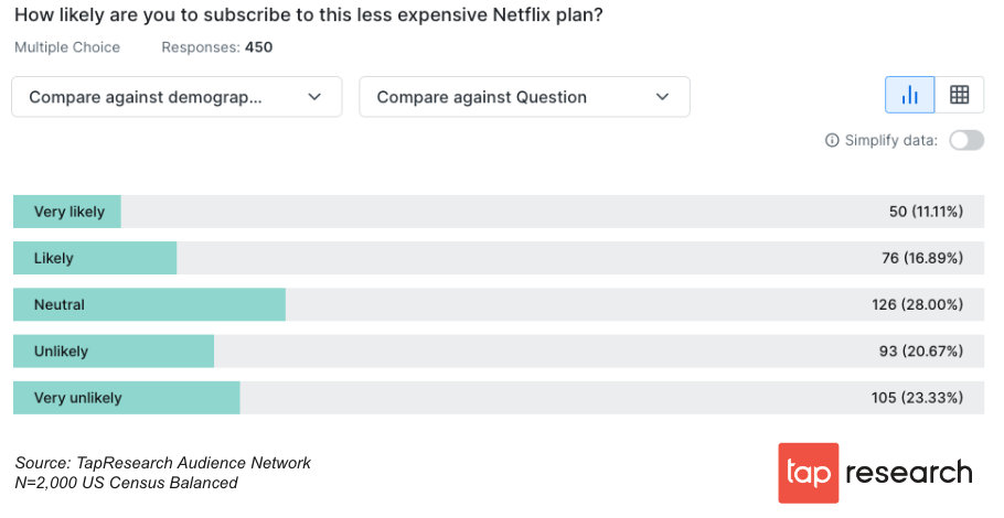 Graph - new low cost plan will bring in new netflix customers