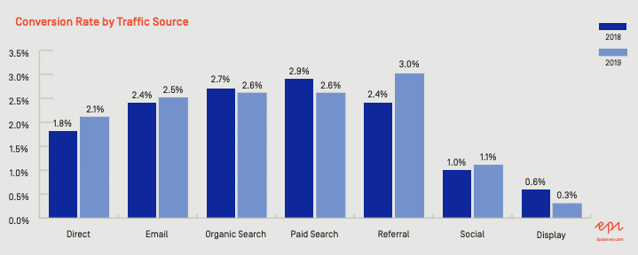 Bar graph showing conversion rate by traffic source
