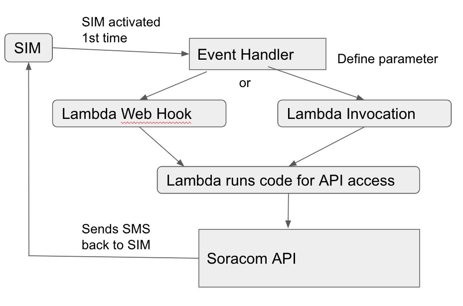 SIM SMS Event Handler Diagram