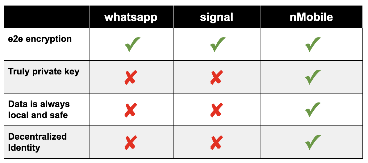 Security & privacy comparison of popular chat app