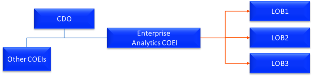 Virtual Analytics COEI organization as part of the CDO organization diagram