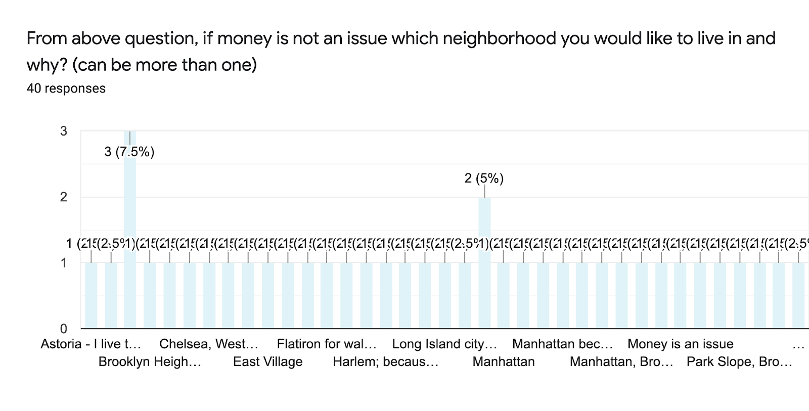 Forms response chart. Question title: From above question, if money is not an issue which neighborhood you would like to live in and why? (can be more than one). Number of responses: 40 responses.
