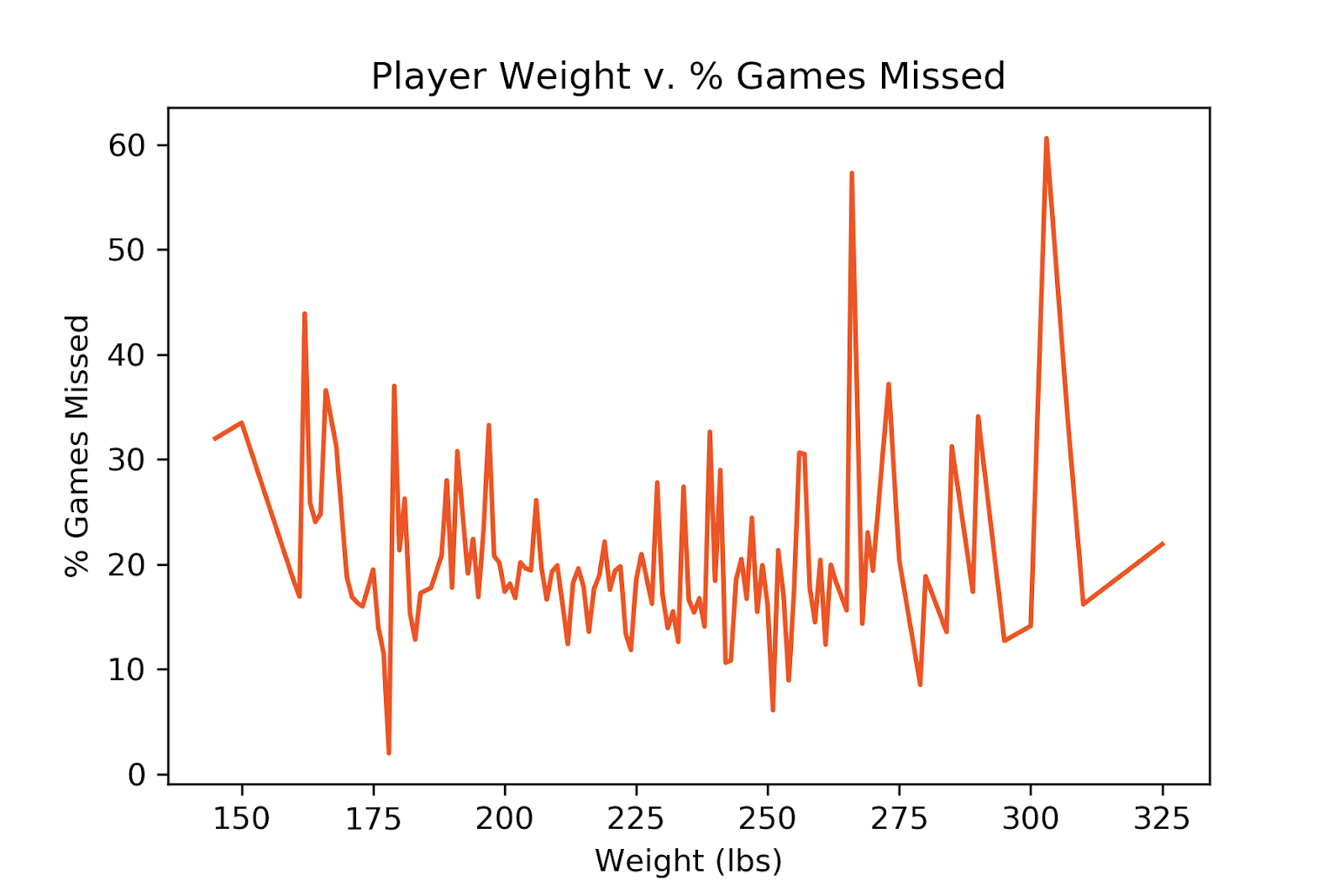 A Data Analysis of Missed NBA Games