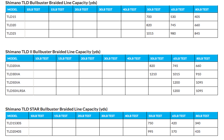 Braided Line Capacity Of Shimano Reels