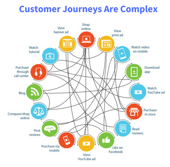 circle chart of customer journey touchpoints
