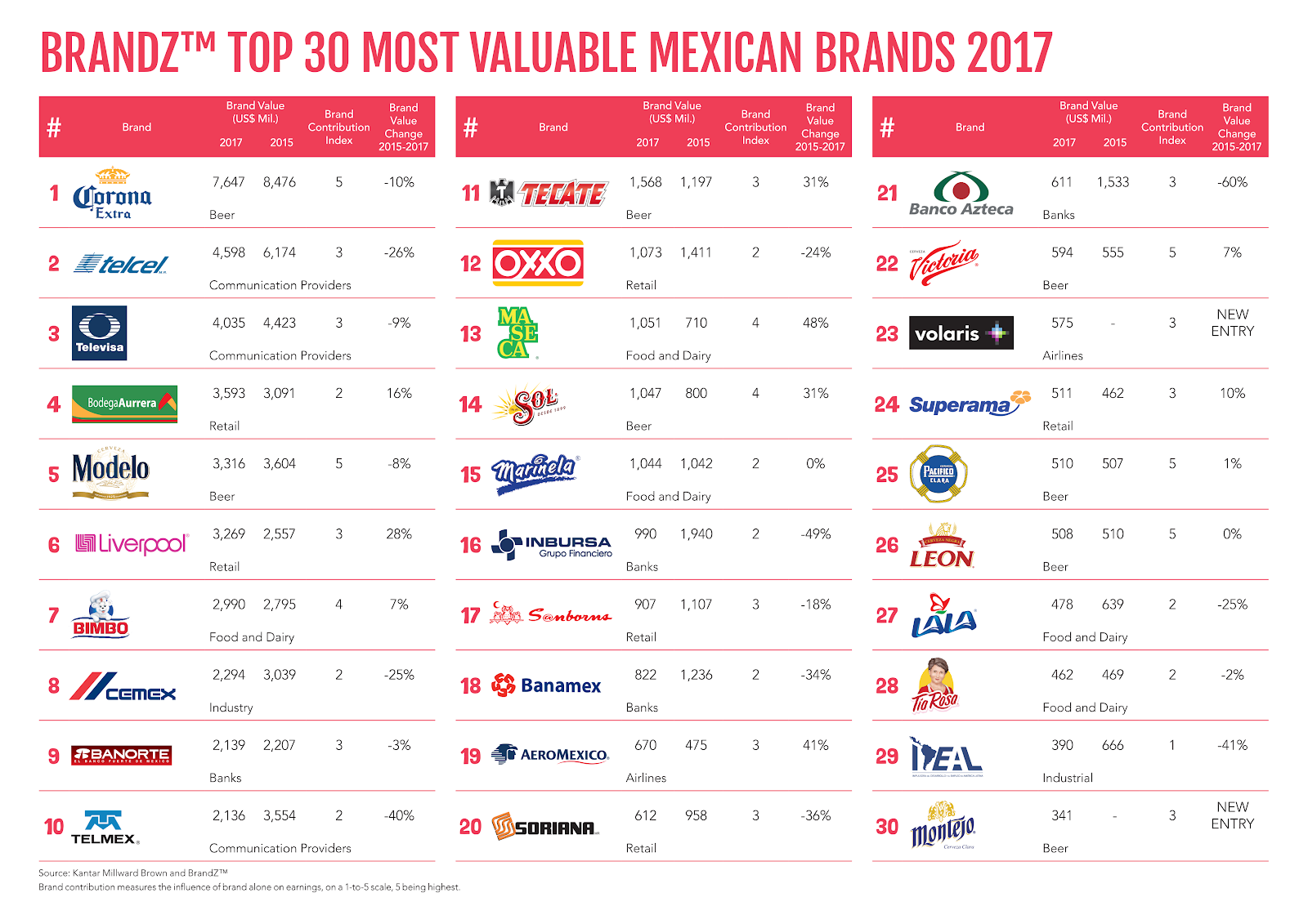 brandZ | MEXICO 2017 | BrandZ™ Top 30 Most Valuable Brands