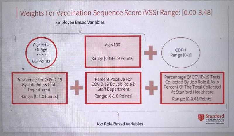 This Is The Stanford Vaccine Algorithm That Left Out Frontline Doctors Mit Technology Review