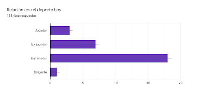 Gráfico de las respuestas de Formularios. Título de la pregunta: Relación con el deporte hoy. Número de respuestas: 18 respuestas.