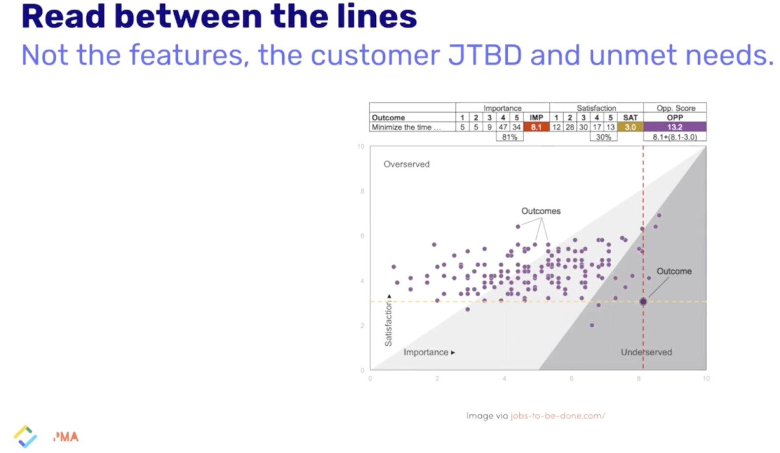 Image titled: 'read between the lines, not the features, the customer JTBD and unmet needs. Shows a dot graph representing this.