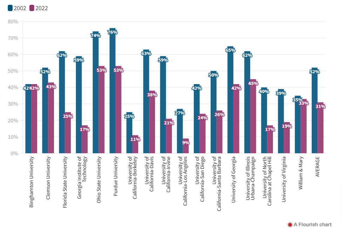 Admission Statistics and College Acceptance Rates of USA 2022