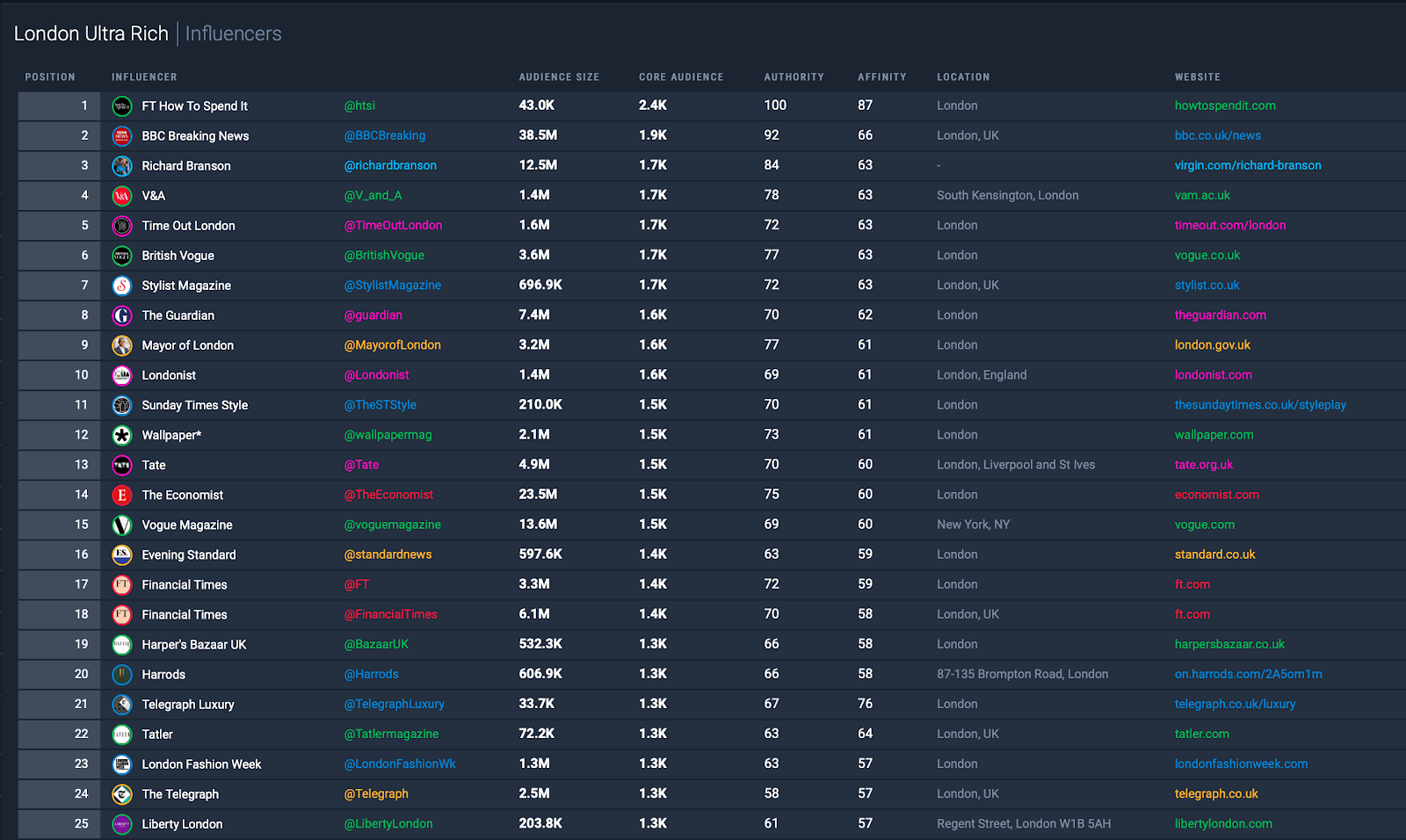 Leading influencers of the London Ultra-Rich as seen on the Fifty platform.