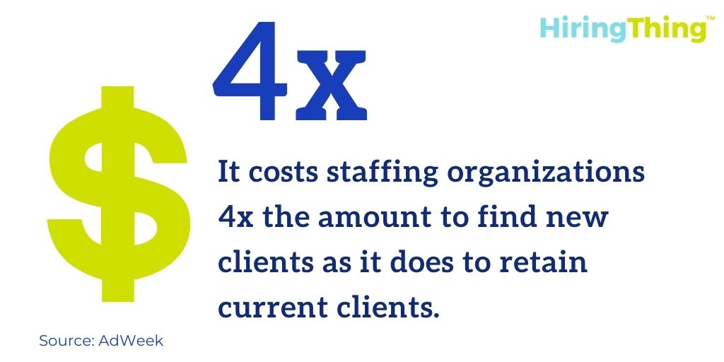 It costs up to 4 times as much for staffing organizations to land new clients as opposed to retaining existing clients.
