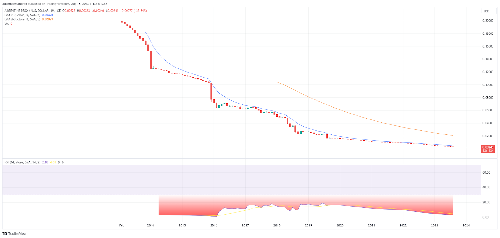 argentina stablecoin