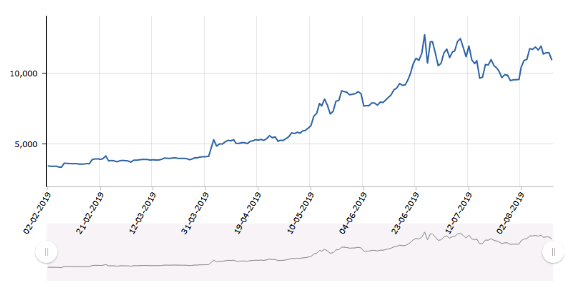 Fig. 2. The dynamics of the value of Bitcoin and Ethereum for six months

