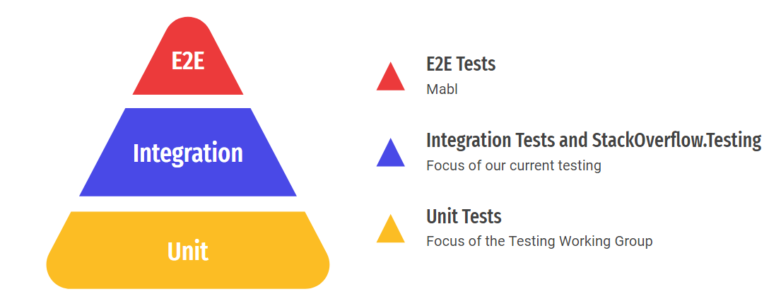 A pyramid where unit tests are the base,  integration is the middle, and end to end tests are the top. The side text reads E2E tests - Mabi, Integration tests and stackoverflow.testing - focus of our current testing, Unit tests - focus of the testing working group