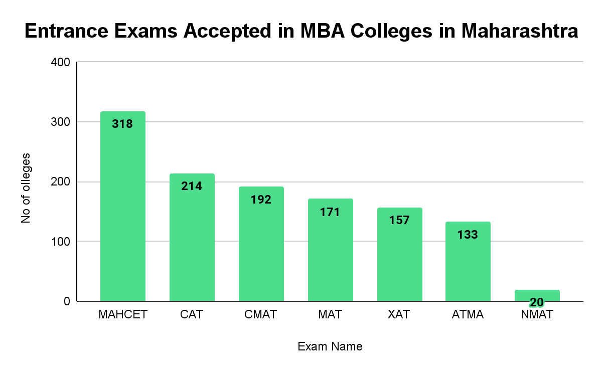 Top MBA Colleges in Maharashtra Entrance Exams Collegedunia