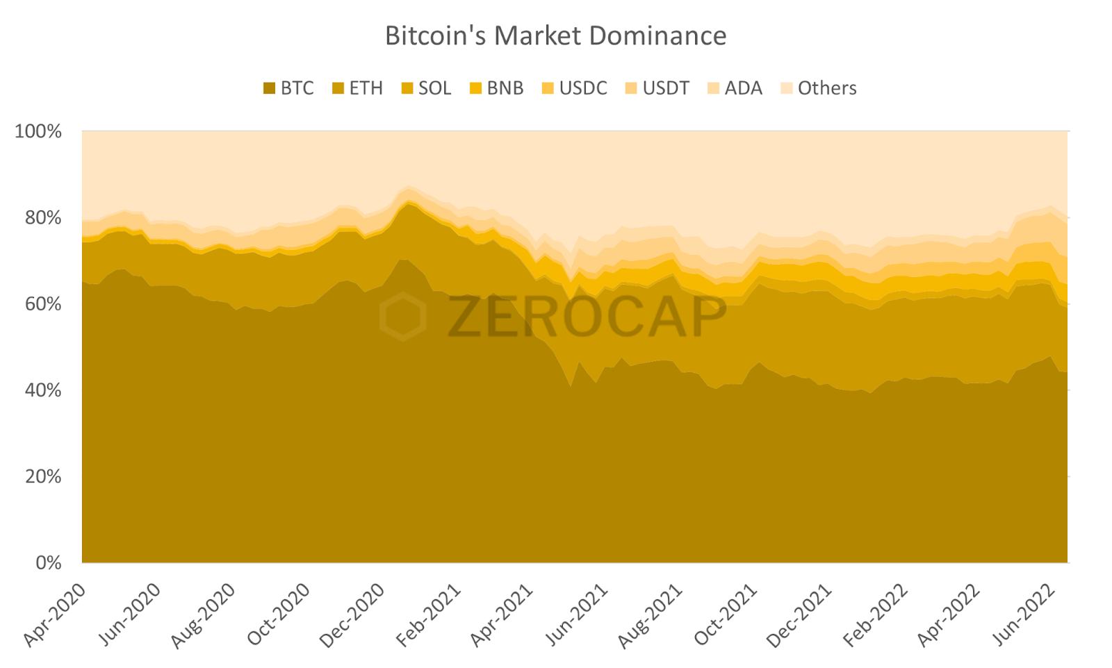 bitcoin market dominance