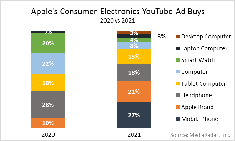 Apple's Consumer Electronics YouTube Ad Buys 2020 versus 2021.