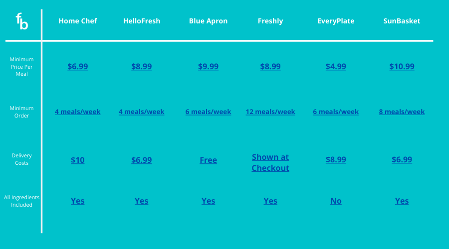 Meal Delivery Service's Costs