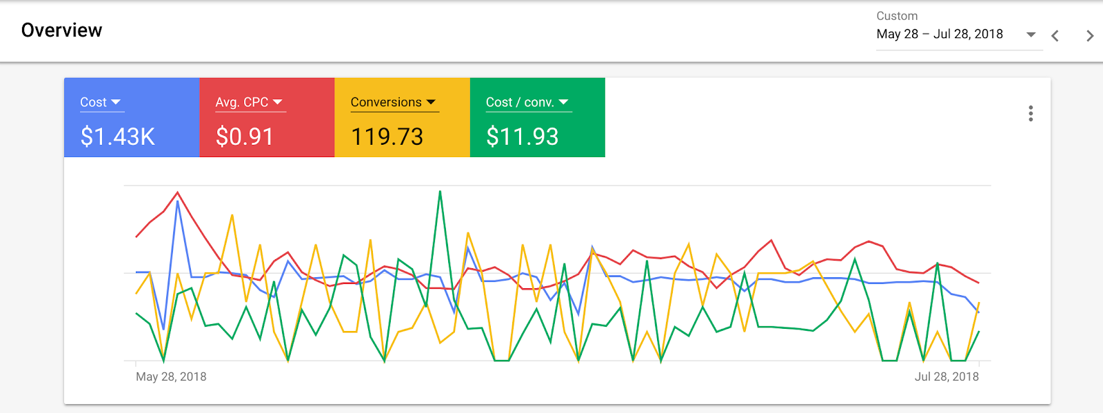 google analytics for Lead Generation Marketing